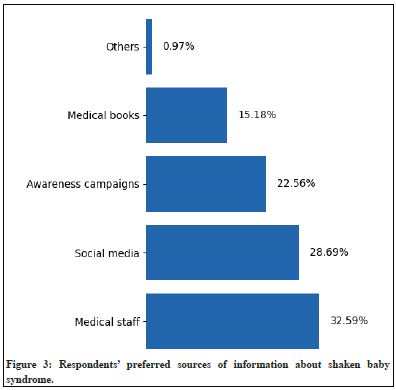 Assessment of Knowledge of Shaken Baby Syndrome Among Women of Reproductive Age In Ilorin: A Cross-S...